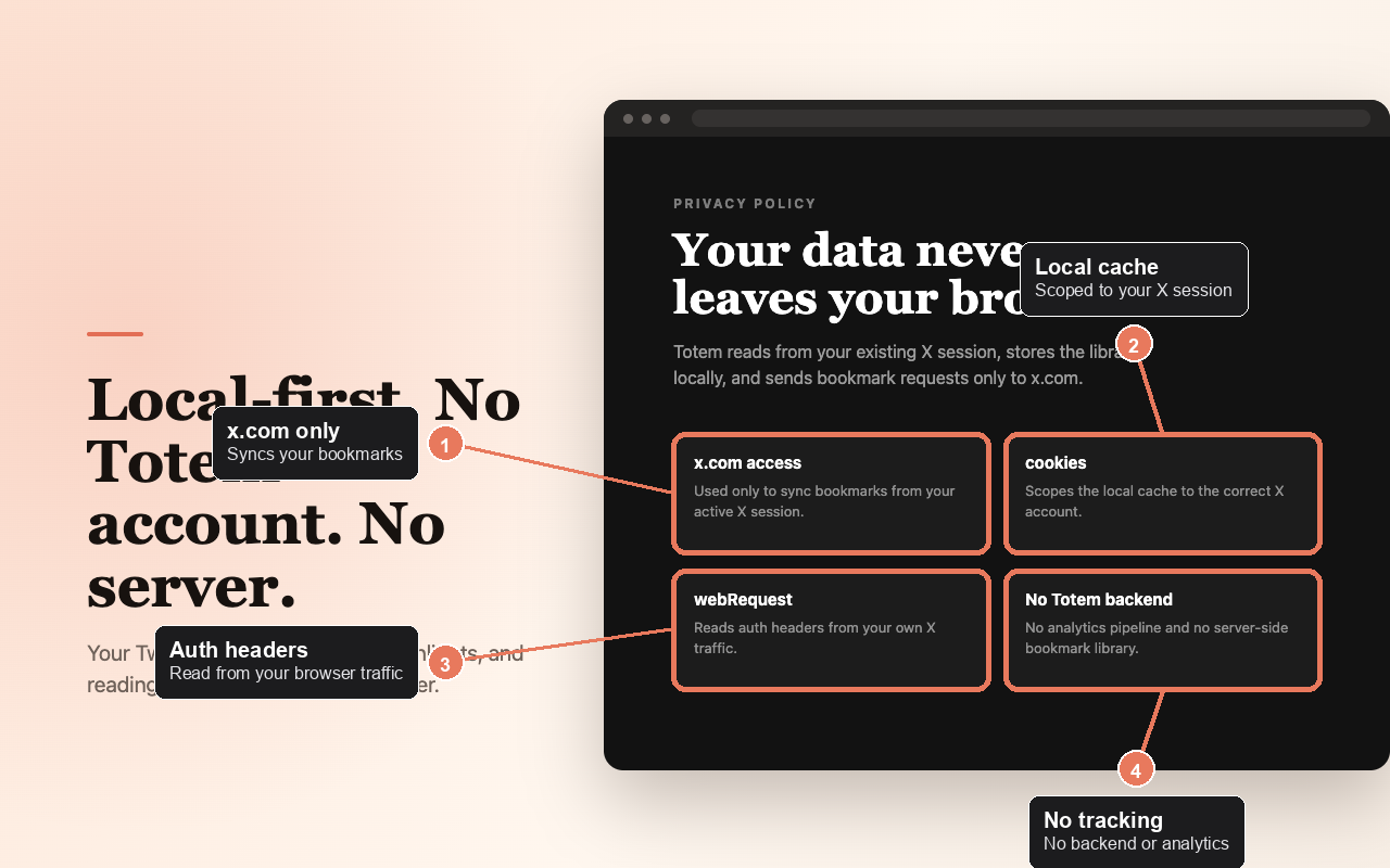 Totem privacy screen with callouts for x.com access, local cache, auth headers, and no tracking.